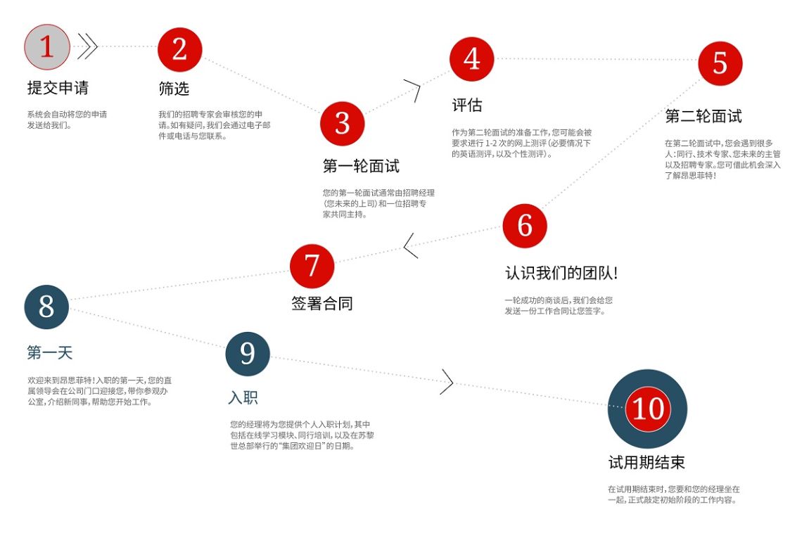 Application journey to Angst+Pfister - from application to probation period (Chinese)