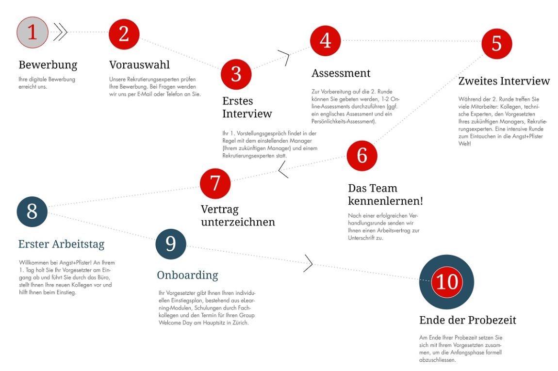 Application journey to Angst+Pfister - from application to probation period (German)
