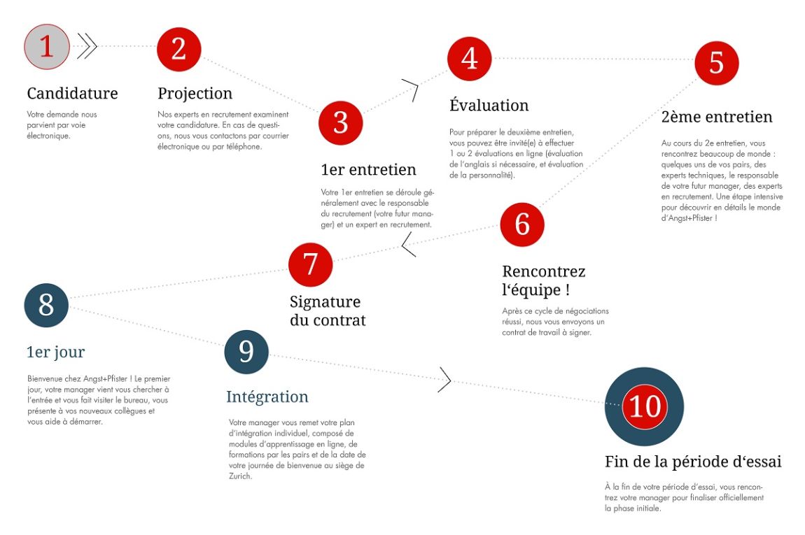 Application journey to Angst+Pfister - from application to probation period (French)