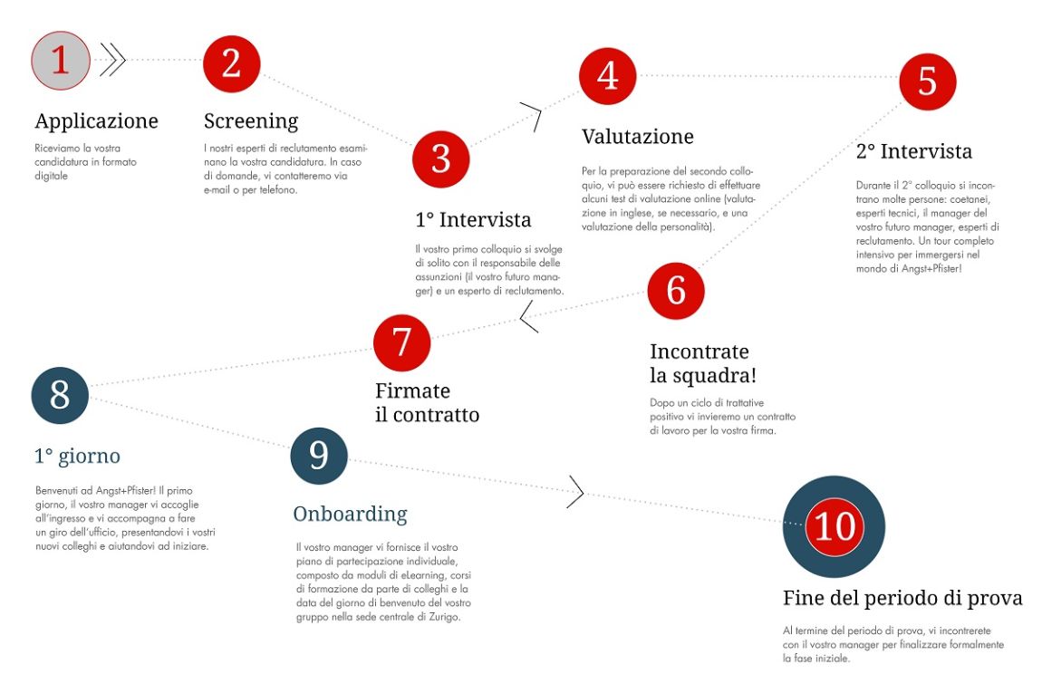 Application journey to Angst+Pfister - from application to probation period (Italian)