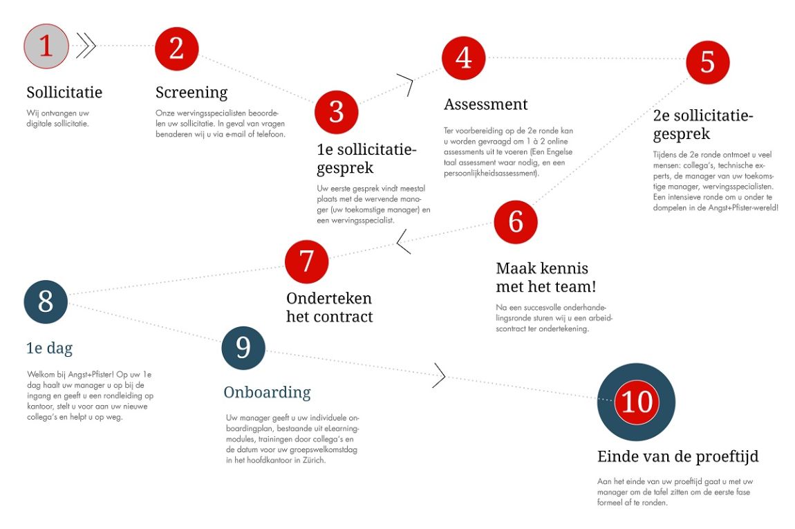 Application journey to Angst+Pfister - from application to probation period (Dutch)