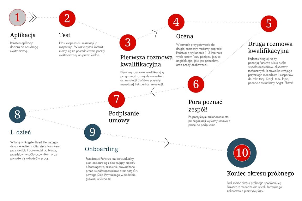 Application journey to Angst+Pfister - from application to probation period (Polish)