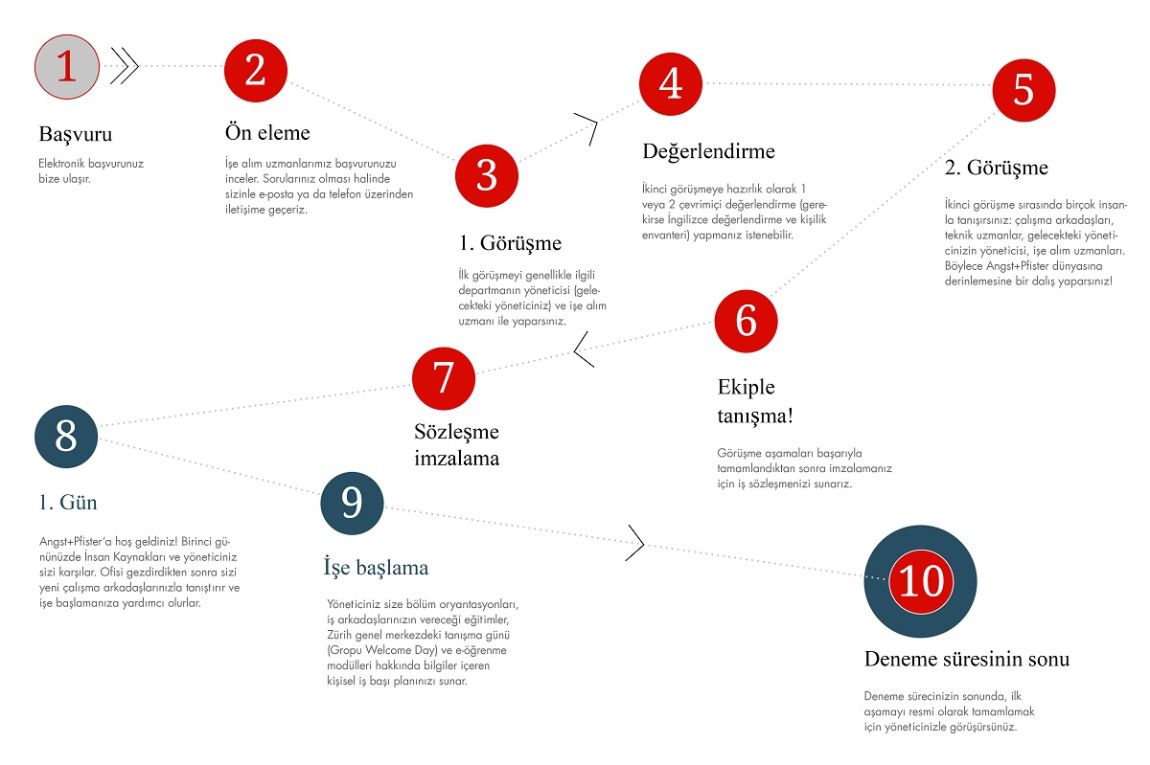 Application journey to Angst+Pfister - from application to probation period (Turkish)