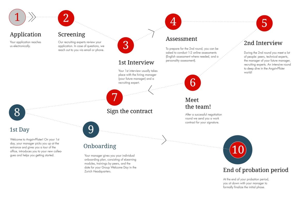 Application journey to Angst+Pfister - from application to probation period (English)