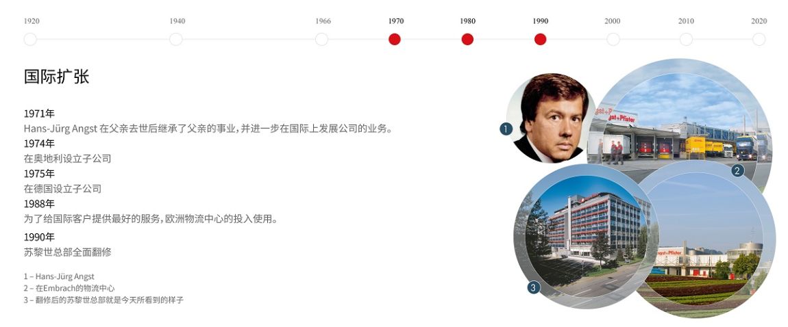 Angst+Pfister corporate history timeline 1970-1990: international expansion (Chinese)