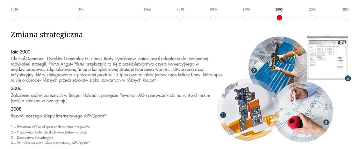 Angst+Pfister corporate history timeline 2000s: stratetic change (Polish)
