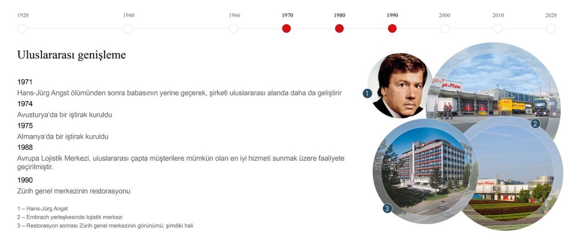 Angst+Pfister corporate history timeline 1970-1990: international expansion (Turkish)