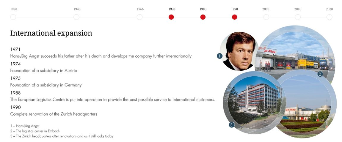 Angst+Pfister corporate history timeline 1970-1990: international expansion (English)
