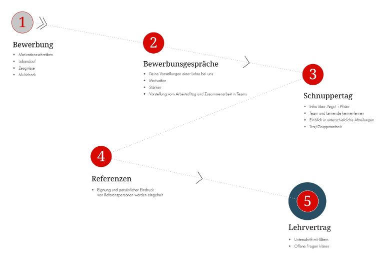 Bewerbungsablauf Lehrlinge Bewerbungsablauf für Lehrlinge: Bewerbung, Bewerbungsschreiben, Schnuppertag, Referenzen, Lehrvertrag