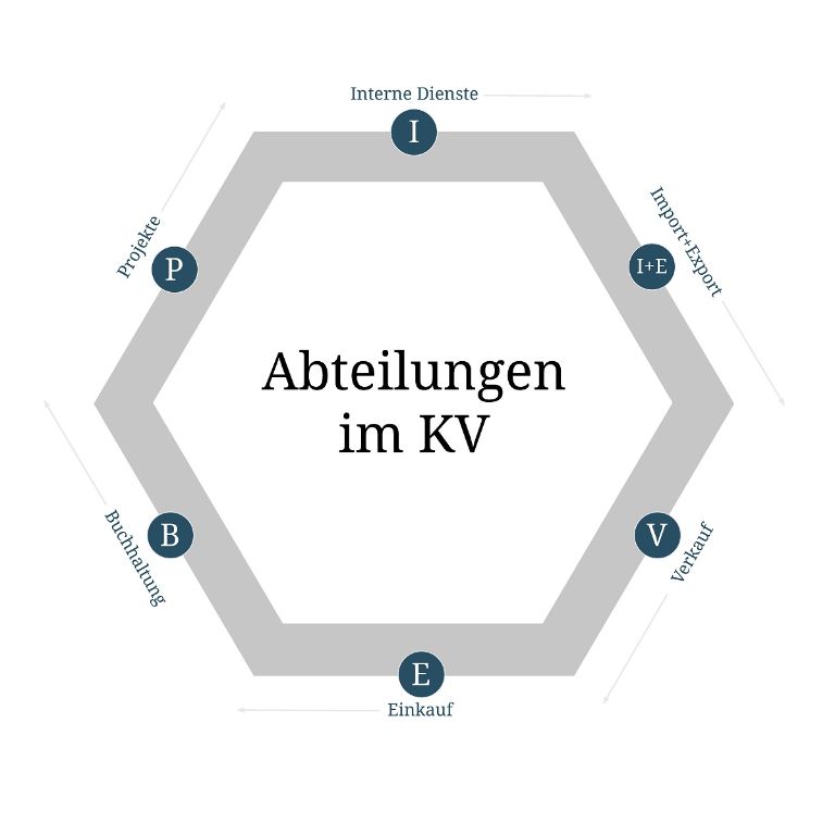 Ausbildungskreis 1 Abteilungen im KV: Interne Dienste, Import + Export, Verkauf, Einkauf, Buchhaltung und Projekte