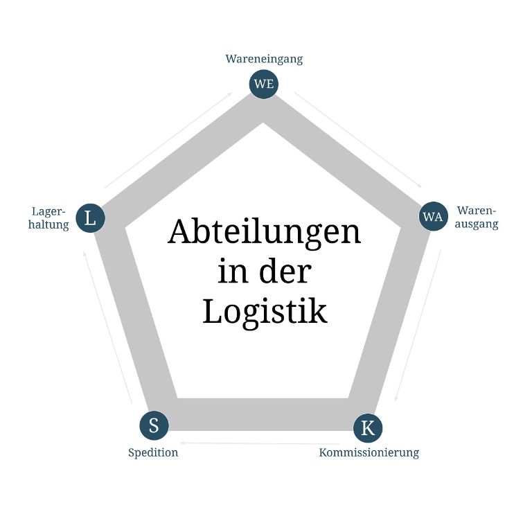 Ausbildungskreis 2 Abteilungen in der Logistik: Wareneingang, Warenausgang, Kommissionierung, Spedition und Lagerhaltung